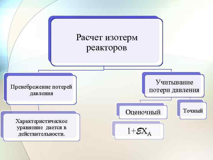  Расчет изотерм реакторов Пренебрежение потерей давления Учитывание потери давления Оценочный Характеристическое уравнение дается