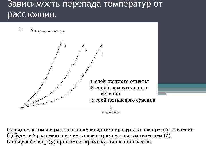 Зависимость перепада температур от расстояния. 1 -слой круглого сечения 2 -слой прямоугольного сечения 3