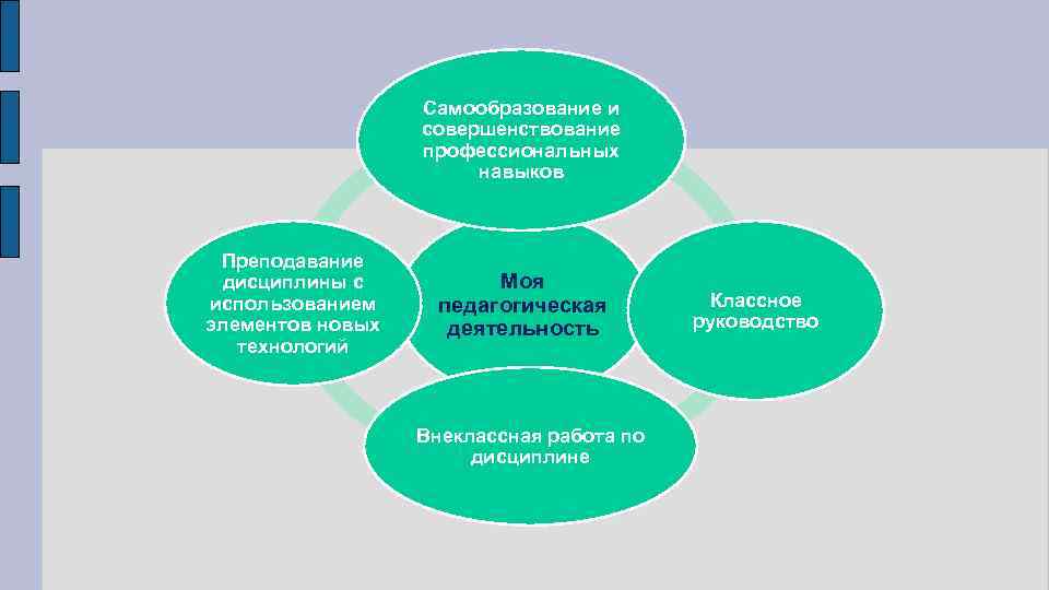 Самообразование и совершенствование профессиональных навыков Преподавание дисциплины с использованием элементов новых технологий Моя педагогическая