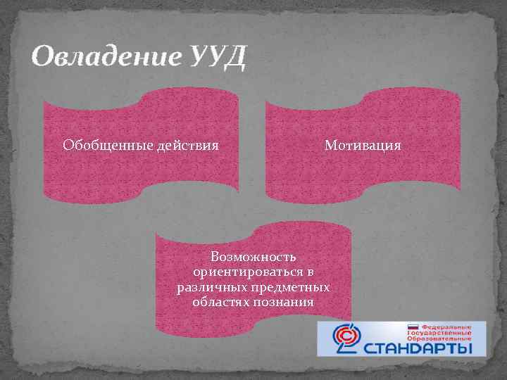 Овладение УУД Обобщенные действия Мотивация Возможность ориентироваться в различных предметных областях познания 