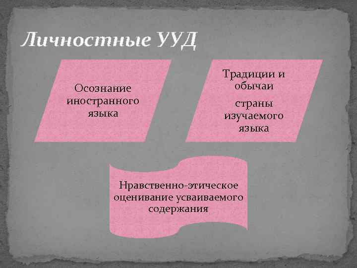Личностные УУД Осознание иностранного языка Традиции и обычаи страны изучаемого языка Нравственно-этическое оценивание усваиваемого