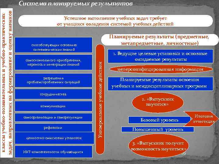 Успешное выполнение учебных задач требует от учащихся овладения системой учебных действий Планируемые результаты (предметные,