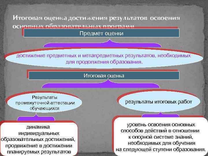 Итоговая оценка достижения результатов освоения основных образовательных программ Предмет оценки достижение предметных и метапредметных