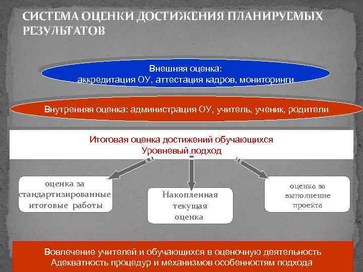 СИСТЕМА ОЦЕНКИ ДОСТИЖЕНИЯ ПЛАНИРУЕМЫХ РЕЗУЛЬТАТОВ Внешняя оценка: аккредитация ОУ, аттестация кадров, мониторинги Внутренняя оценка: