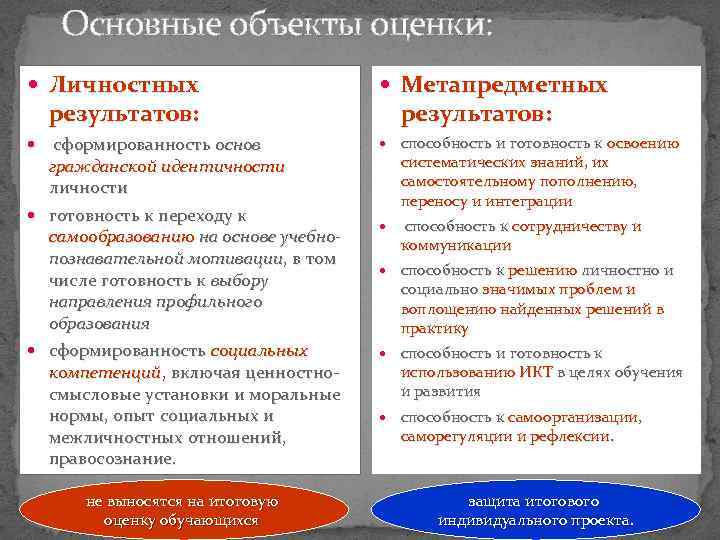 Основные объекты оценки: Личностных Метапредметных сформированность основ способность и готовность к освоению результатов: гражданской