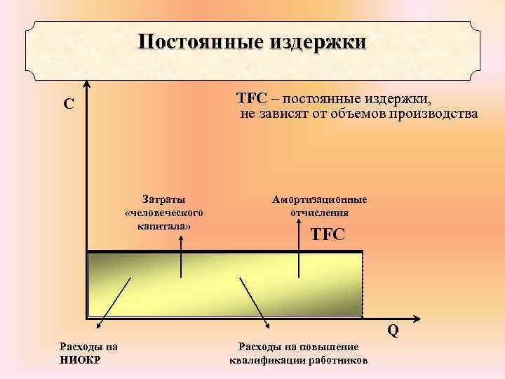 Постоянные издержки ТFC – постоянные издержки, не зависят от объемов производства C Затраты «человеческого