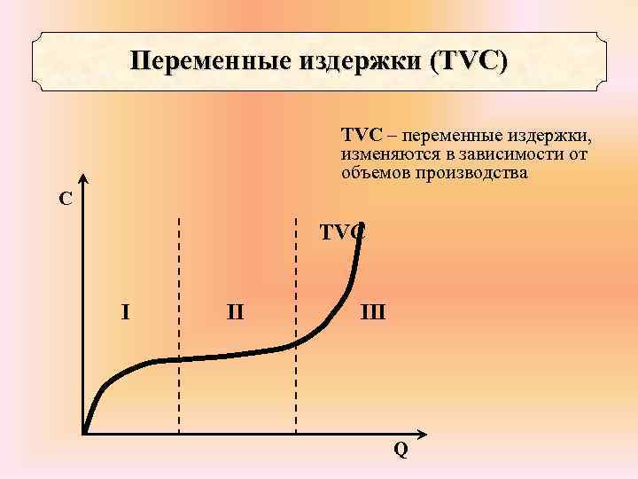 Переменные издержки (ТVC) ТVC – переменные издержки, изменяются в зависимости от объемов производства C