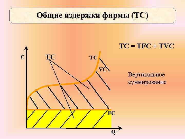 Общие издержки фирмы (ТС) ТС = ТFC + ТVC C TC TC VC Вертикальное
