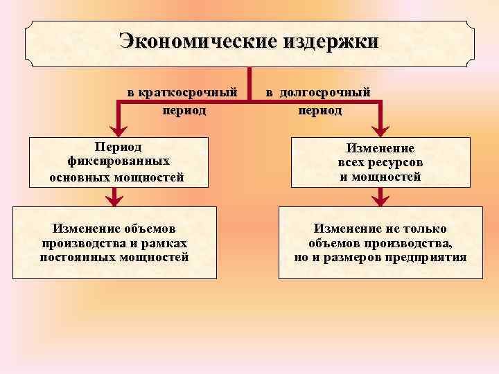 Экономические издержки сложный план