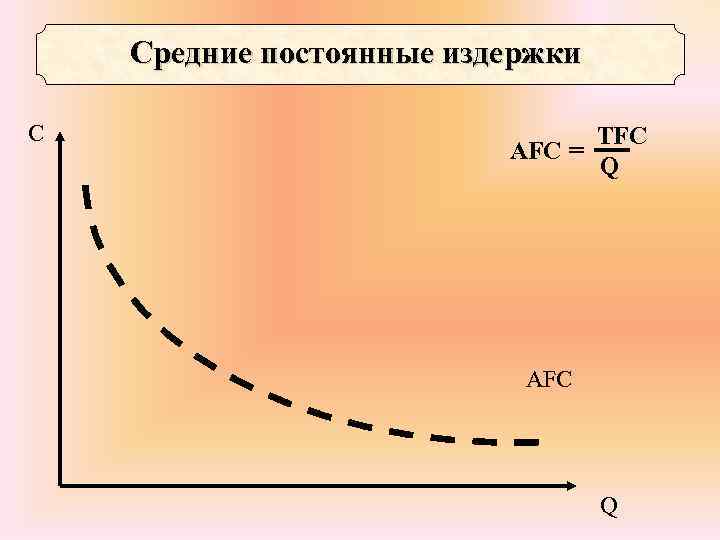Средние постоянные издержки C AFC = ТFC Q AFC Q 