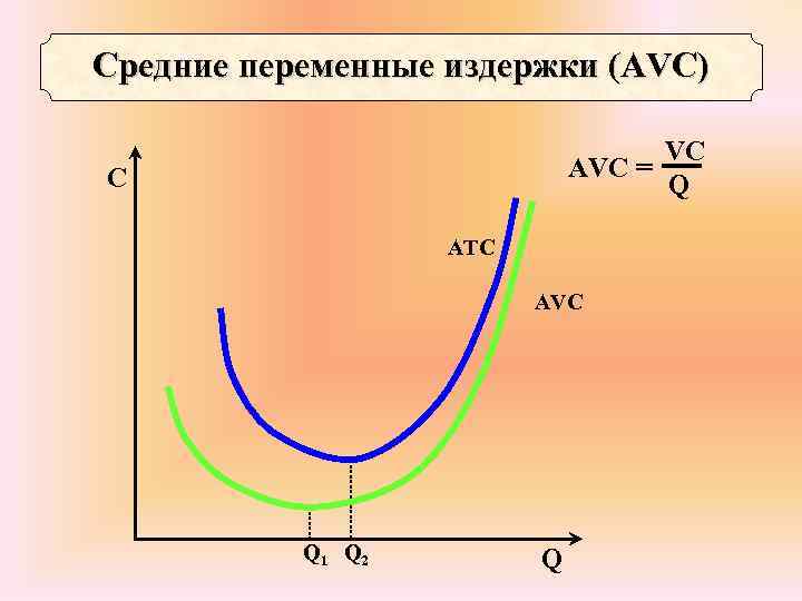 Cредние переменные издержки (AVС) VC AVC = Q C ATC AVC Q 1 Q