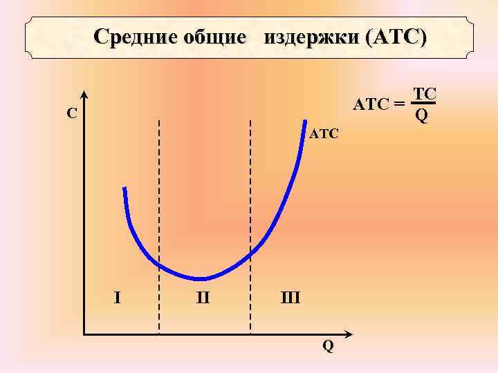 Средние общие издержки (АТС) TC AТC = Q C ATC I II III Q