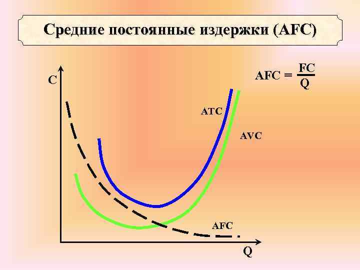Средние постоянные издержки (AFС) AFC = C ATC AVC AFC Q 