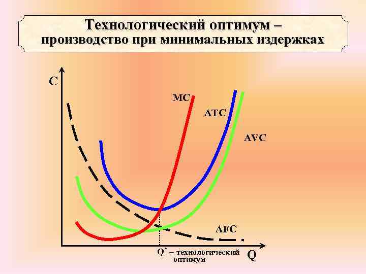 Технологический оптимум – производство при минимальных издержках C MC ATC AVC AFC Q* –