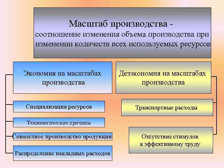 Масштаб производства соотношение изменения объема производства при изменении количеств всех используемых ресурсов Экономия на