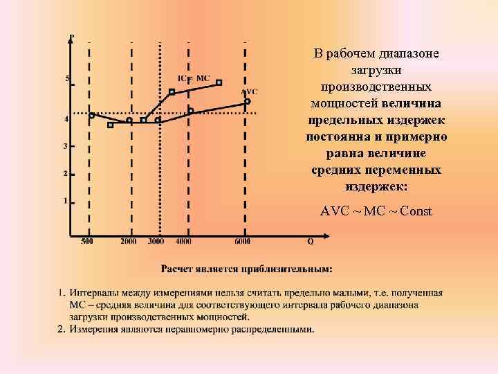 В рабочем диапазоне загрузки производственных мощностей величина предельных издержек постоянна и примерно равна величине
