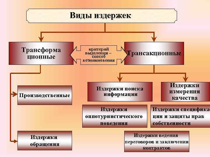 Виды издержек производства