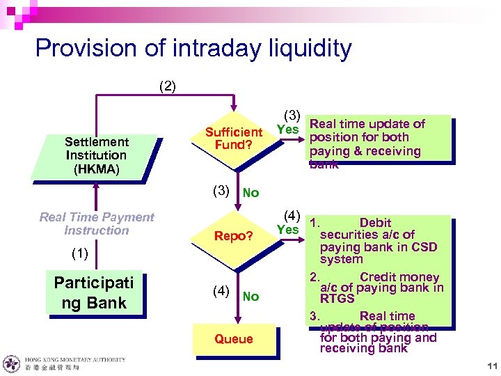 Provision of intraday liquidity (2) (3) Settlement Institution (HKMA) Sufficient Fund? Yes Real time