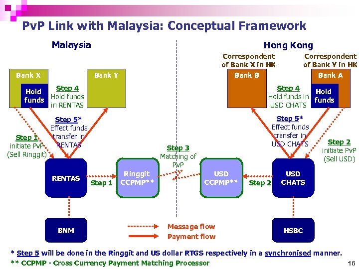 Pv. P Link with Malaysia: Conceptual Framework Malaysia Bank X Hong Kong Correspondent of