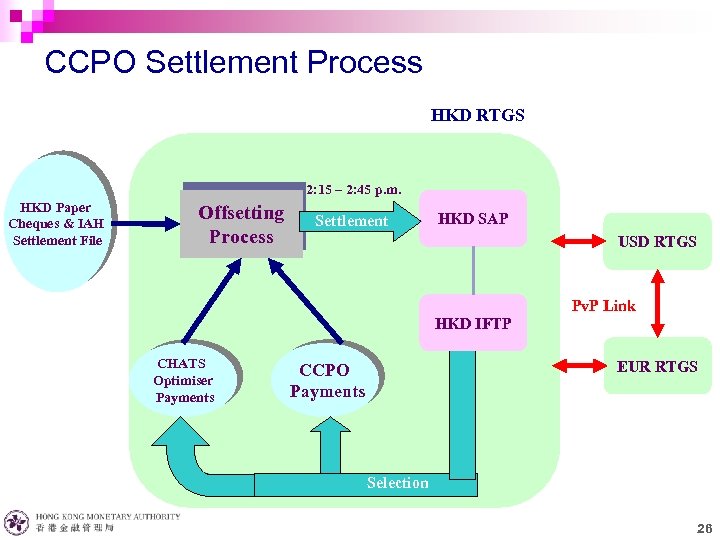 CCPO Settlement Process HKD RTGS 2: 15 – 2: 45 p. m. HKD Paper