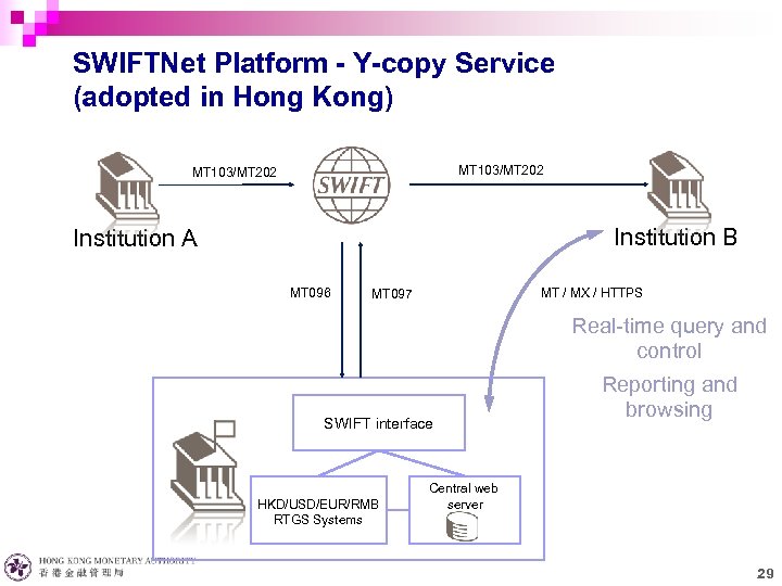 SWIFTNet Platform - Y-copy Service (adopted in Hong Kong) MT 103/MT 202 Institution B