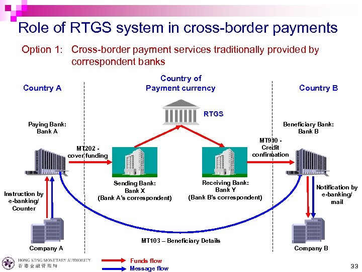 Role of RTGS system in cross-border payments Option 1: Cross-border payment services traditionally provided