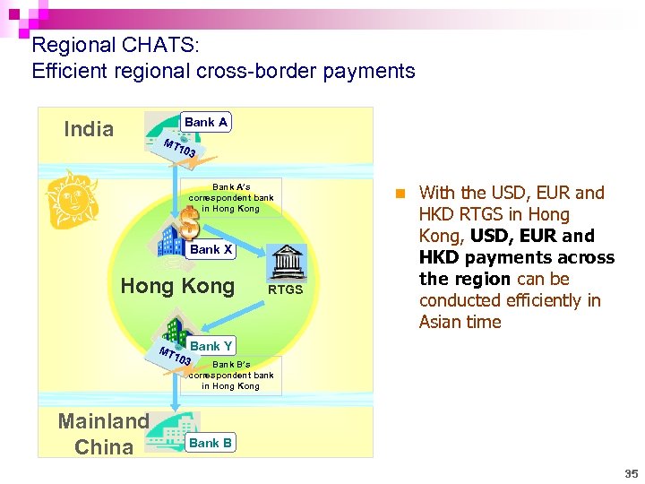 Regional CHATS: Efficient regional cross-border payments Bank A India MT 103 Bank A’s correspondent