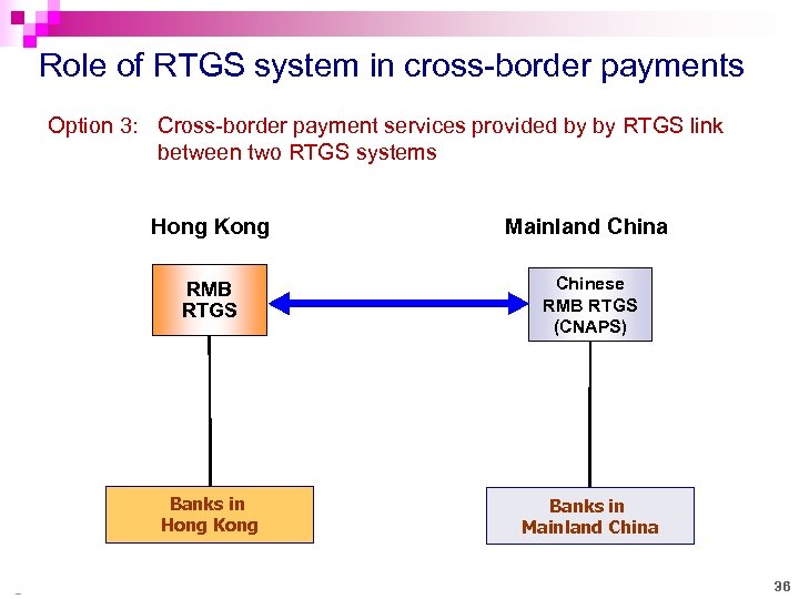 Role of RTGS system in cross-border payments Option 3: Cross-border payment services provided by