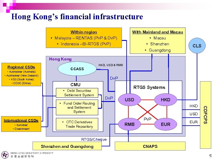 Hong Kong’s financial infrastructure Within region • Malaysia – RENTAS (Pv. P & Dv.