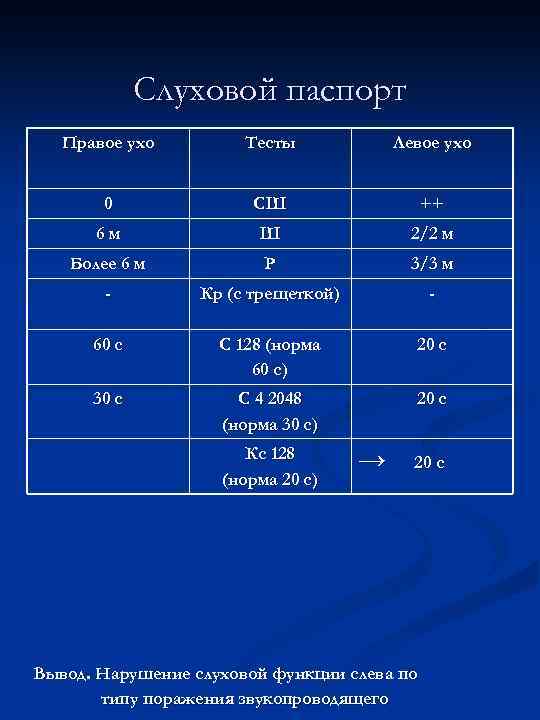 Слуховой паспорт Правое ухо Тесты Левое ухо 0 СШ ++ 6 м Ш 2/2