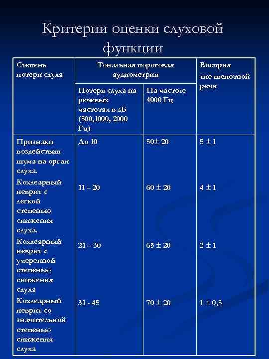 Основные параметры шума