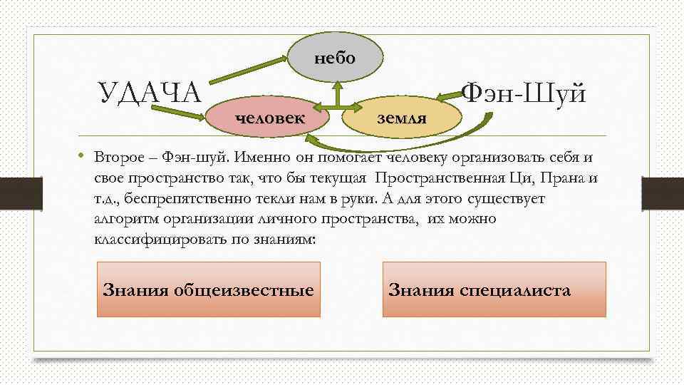 небо УДАЧА человек земля Фэн-Шуй • Второе – Фэн-шуй. Именно он помогает человеку организовать