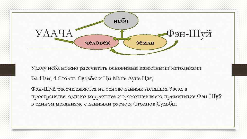 небо УДАЧА человек земля Фэн-Шуй Удачу неба можно рассчитать основными известными методиками Ба-Цзы, 4