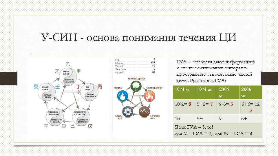 У-СИН - основа понимания течения ЦИ ГУА – человека дают информацию о его положительных