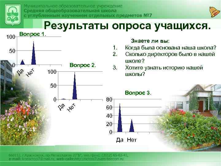 Результаты опроса учащихся. 100 Вопрос 1. 2. 50 3. 100 50 Вопрос 3. Н