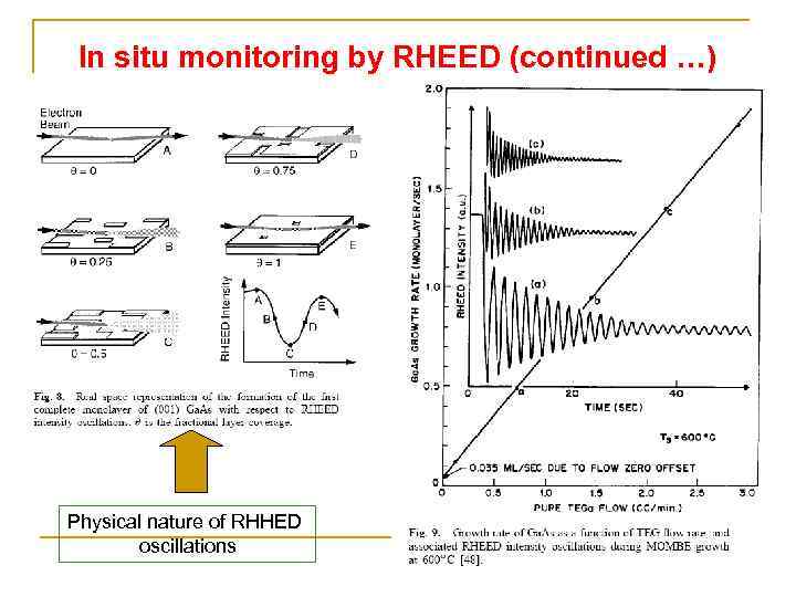 In situ monitoring by RHEED (continued …) Physical nature of RHHED oscillations 