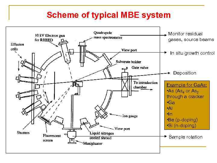 Scheme of typical MBE system Monitor residual gases, source beams In situ growth control