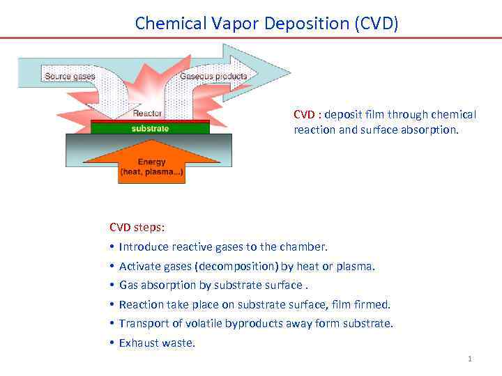 Chemical Vapor Deposition (CVD) CVD : deposit film through chemical reaction and surface absorption.