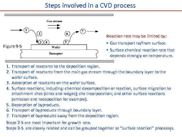 Steps involved in a CVD process Reaction rate may be limited by: Figure 9