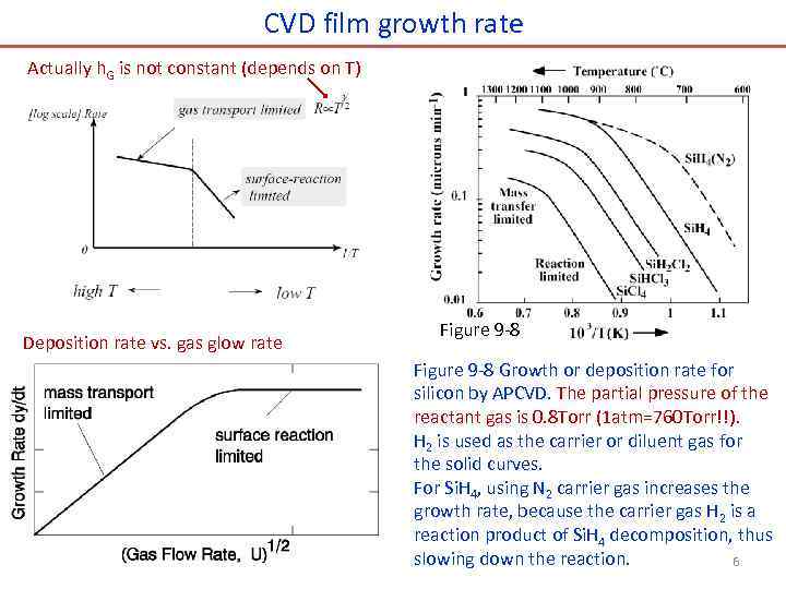 CVD film growth rate Actually h. G is not constant (depends on T) Deposition