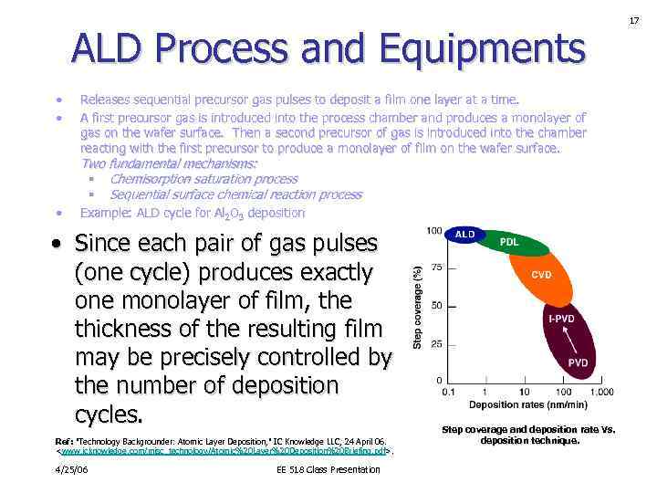 ALD Process and Equipments • • Releases sequential precursor gas pulses to deposit a