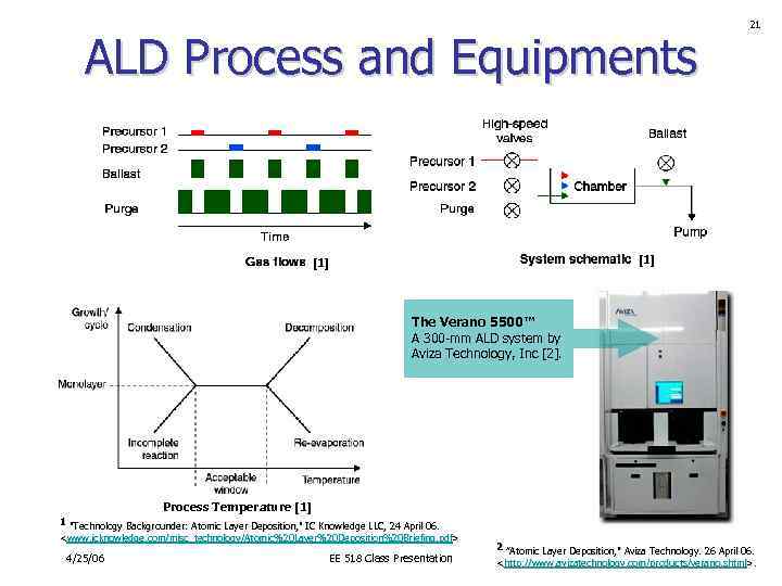 ALD Process and Equipments 21 [1] The Verano 5500™ A 300 -mm ALD system