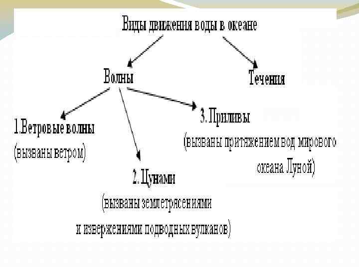 Заполните схему основных видов движения воздуха и подпишите примеры их использования человеком