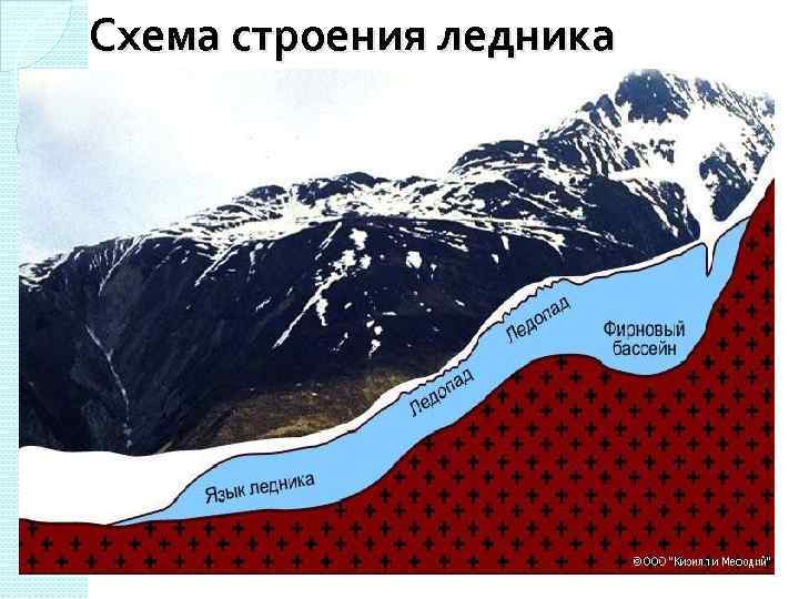  Схема строения ледника 