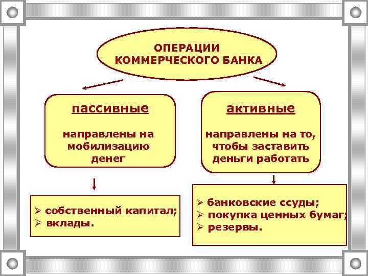 ОПЕРАЦИИ КОММЕРЧЕСКОГО БАНКА пассивные активные направлены на мобилизацию денег направлены на то, чтобы заставить