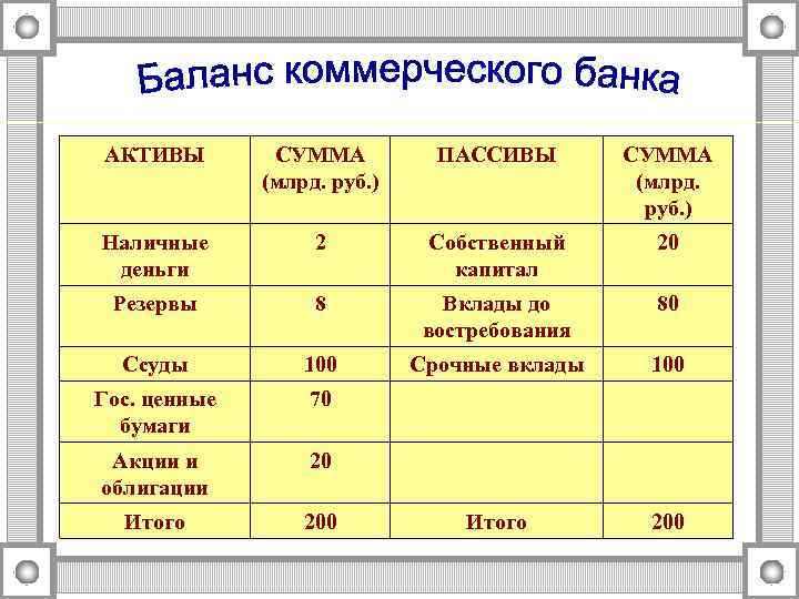 АКТИВЫ СУММА (млрд. руб. ) ПАССИВЫ СУММА (млрд. руб. ) Наличные деньги 2 Собственный