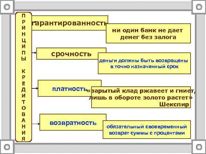 П Р И Н Ц И П Ы К Р Е Д И Т