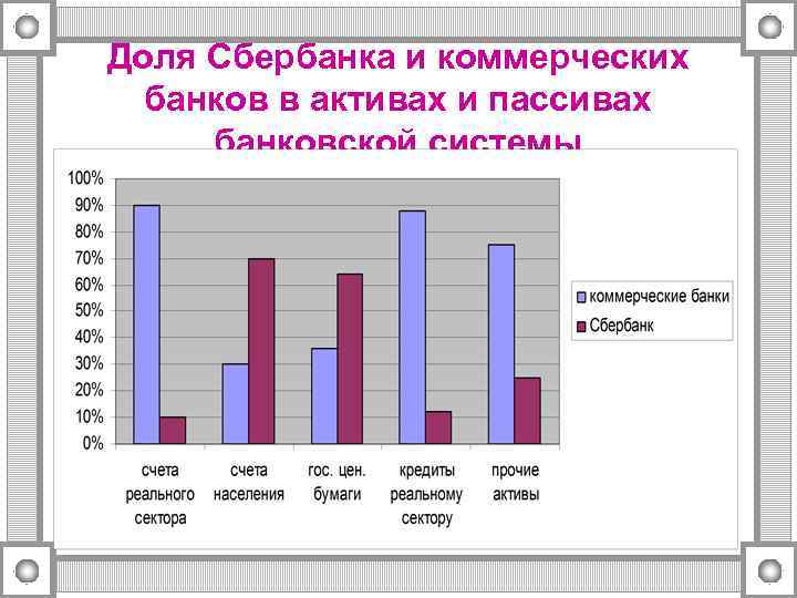 Доля Сбербанка и коммерческих банков в активах и пассивах банковской системы 