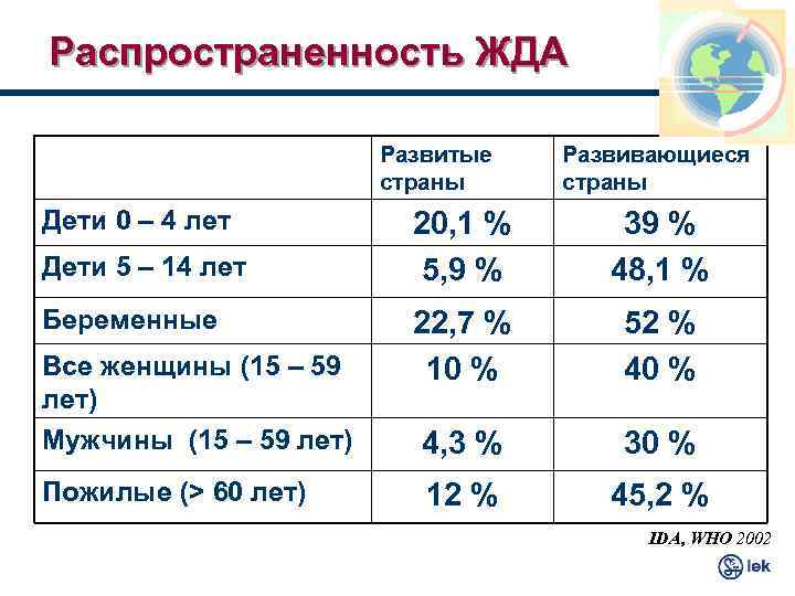 Распространенность ЖДА Развитые страны Дети 0 – 4 лет Дети 5 – 14 лет