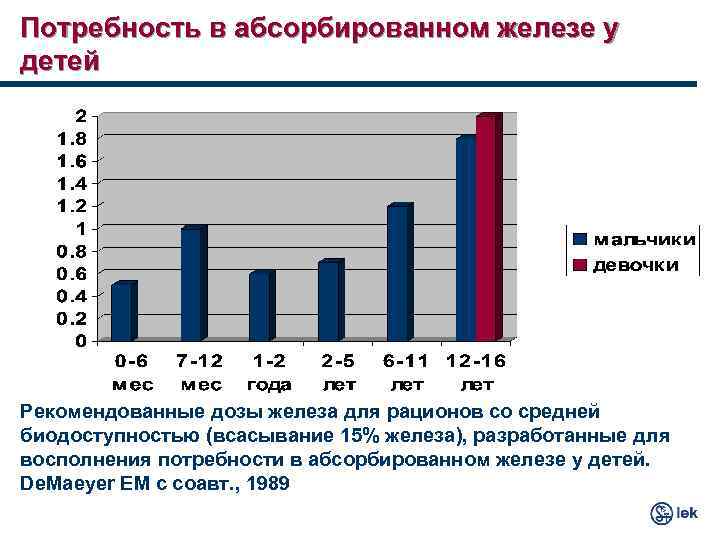 Потребность в абсорбированном железе у детей Рекомендованные дозы железа для рационов со средней биодоступностью